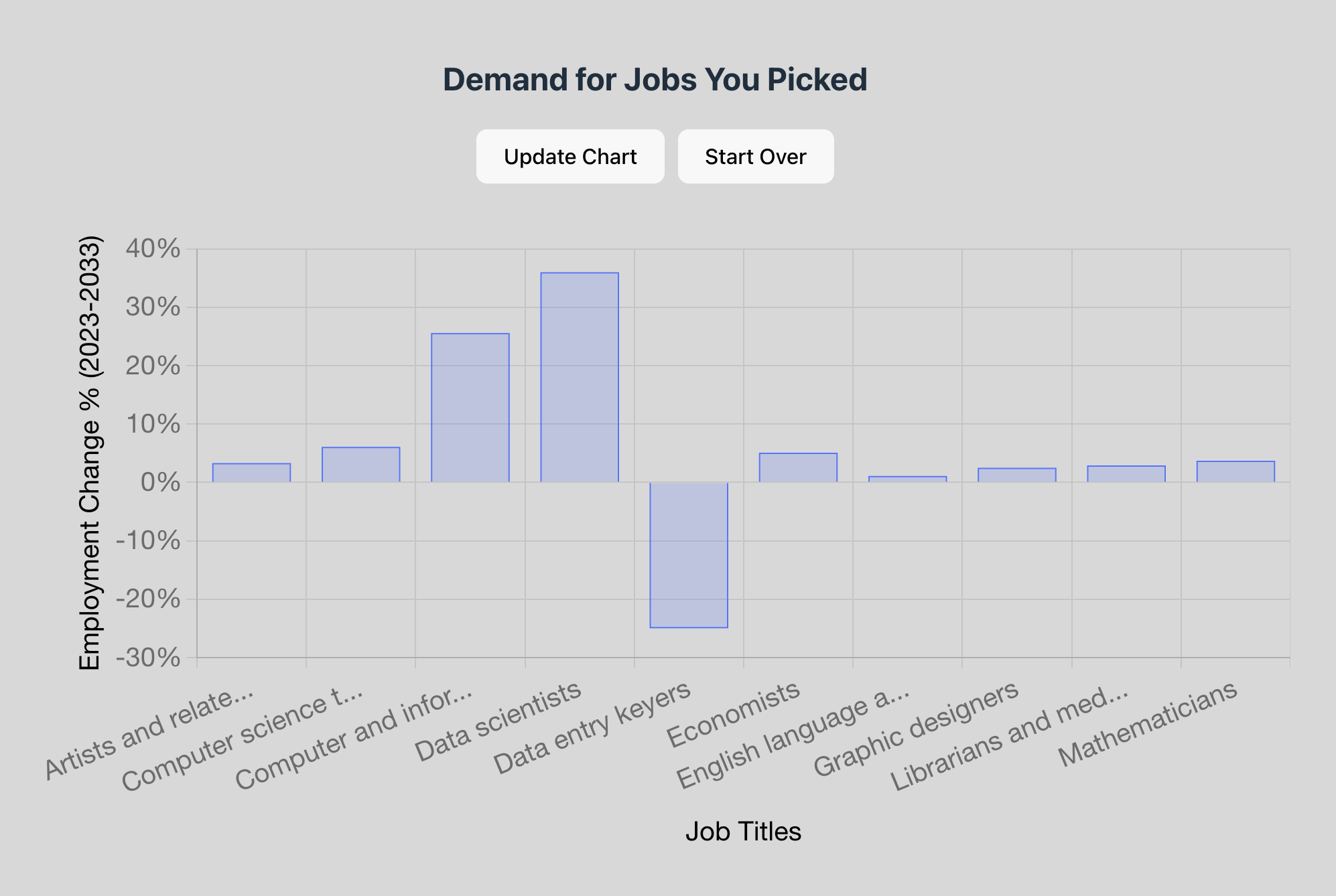 JobDemand Project Chart