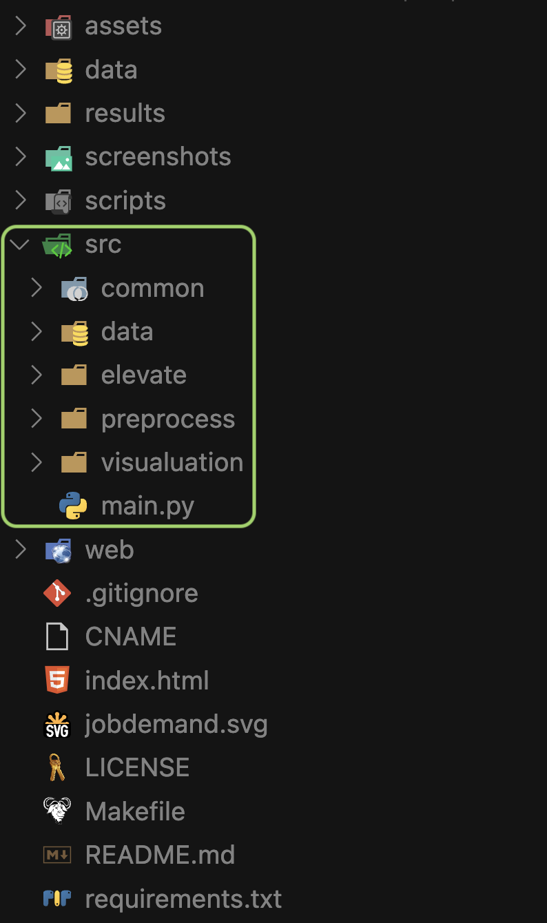 a closer look at the folder structure for a data science project
